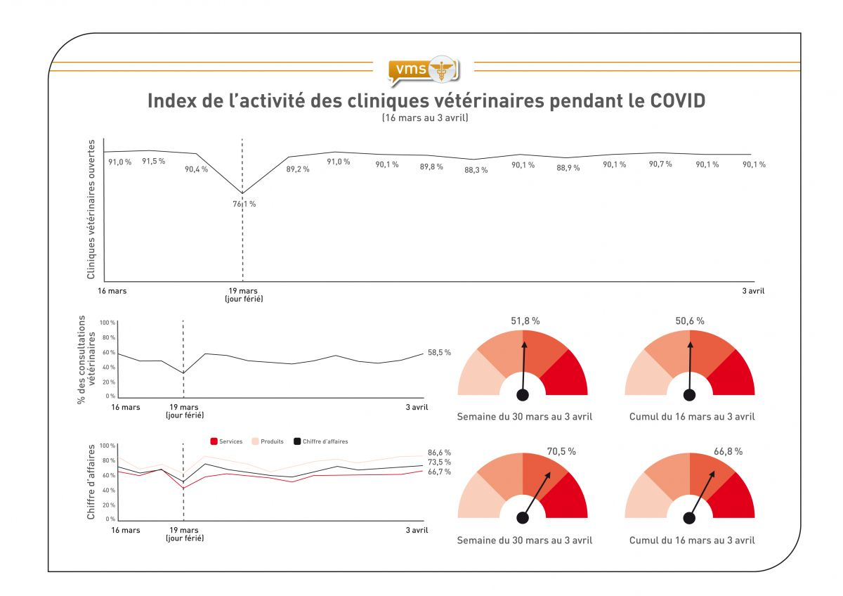 Index de l’activité des cliniques vétérinaires pendant le COVID (16 mars au 3 avril/établi sur la base d'un panel de 343 cliniques vétérinaires en Espagne).