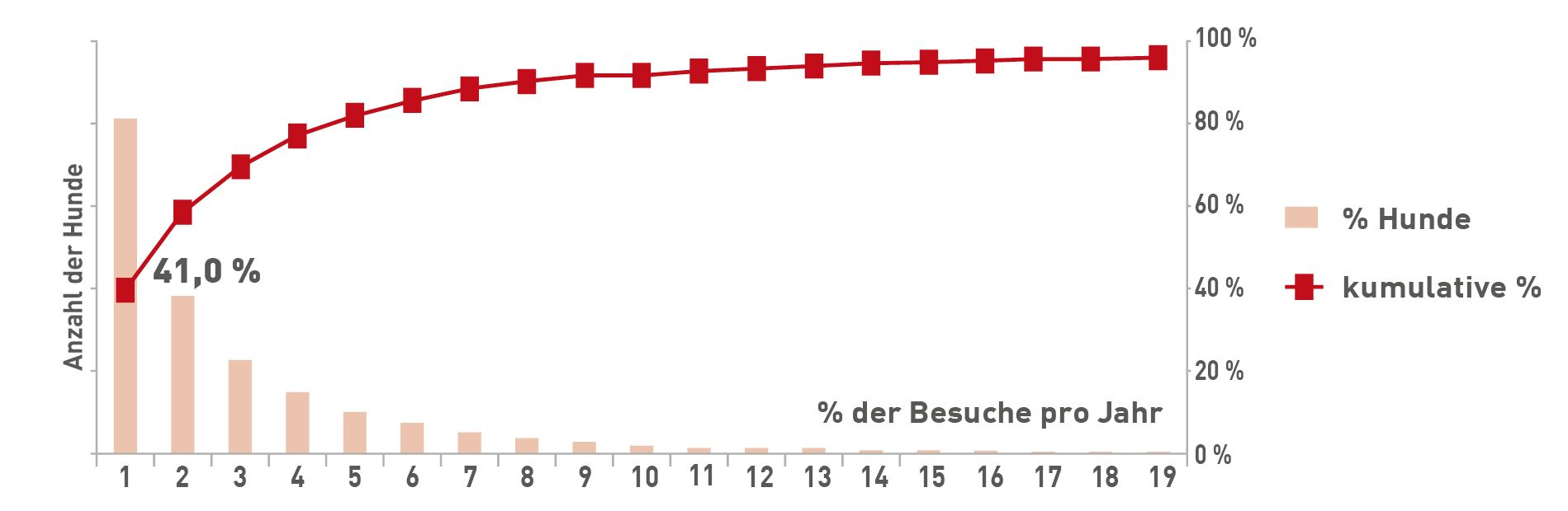 % der Hunde, die die Tierarztpraxis einmal, zweimal, dreimal usw. pro Jahr besuchen