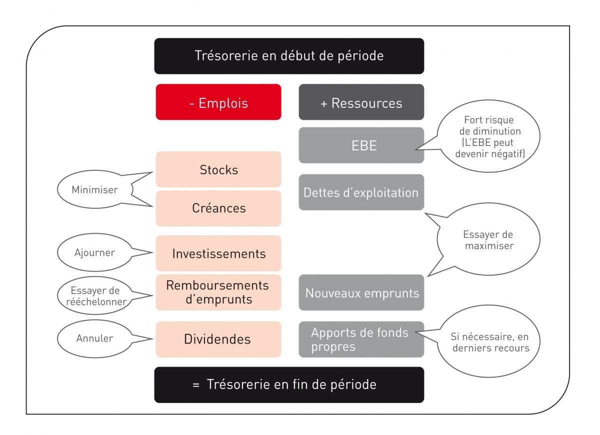 Principales recommandations pour optimiser la trésorerie pendant la gestion de la crise.