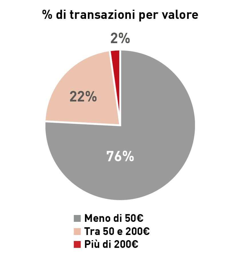 valore medio delle transazioni (ATV) 