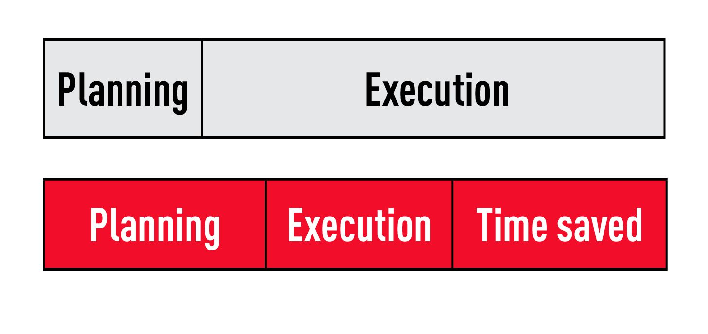 Figure 9. Allocating more time to the planning and preparation will result in saving time during the execution.