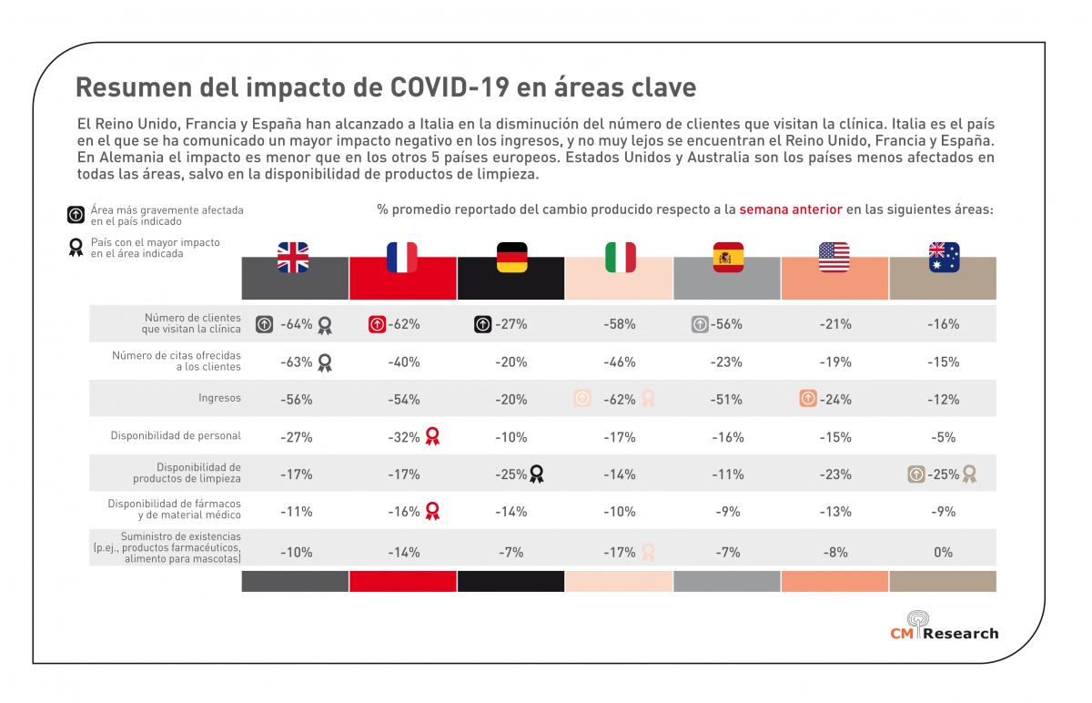 Resumen del impacto de COVID-19 en áreas clave (según un estudio independiente realizado por CM Research, entre el 27 de marzo y el 2 de abril de 2020).