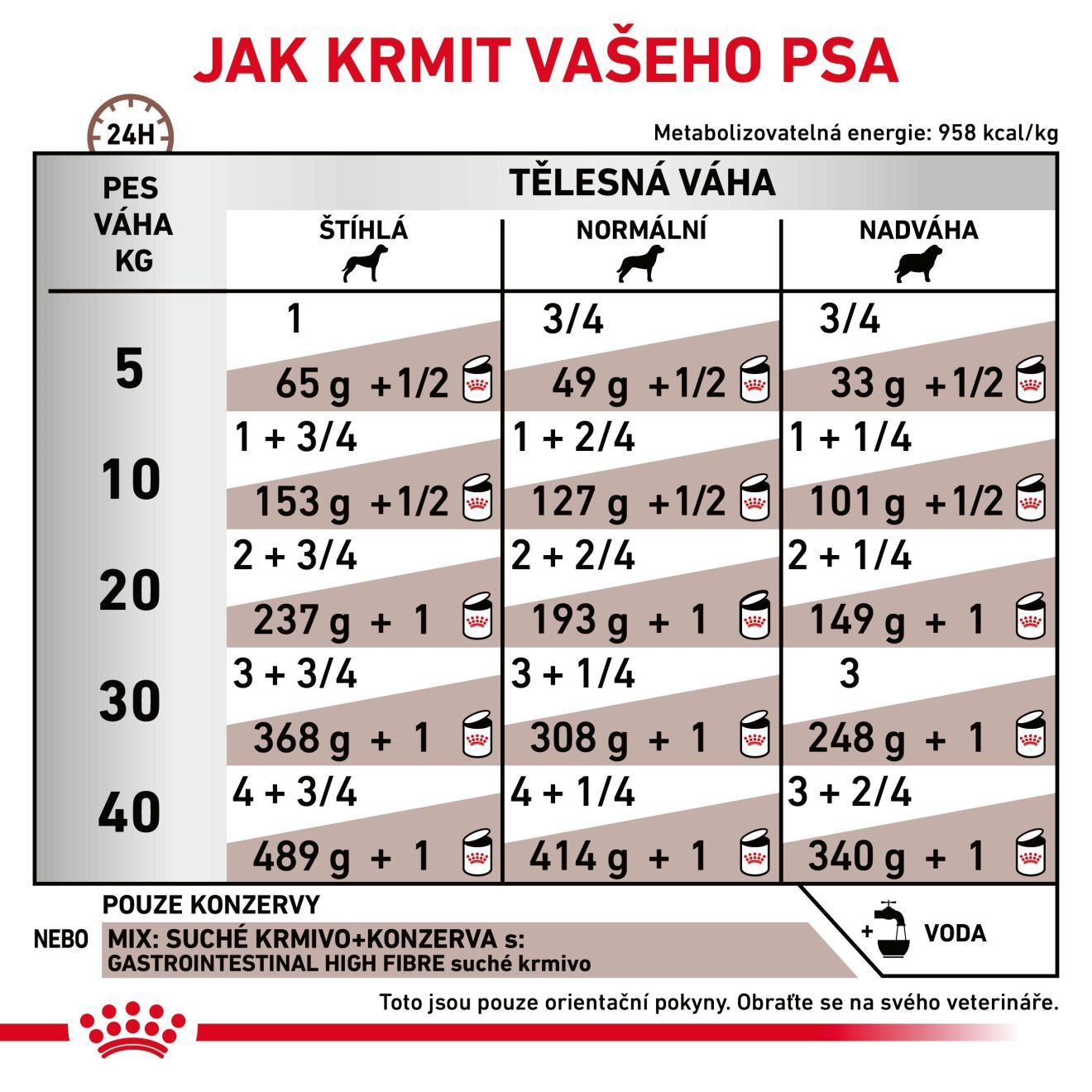 ROYAL CANIN Dog Gastrointestinal High Fibre Wet paštika v konzervě se zvýšeným obsahem vlákniny pro dospělé psy trpící onemocněním trávicího traktu