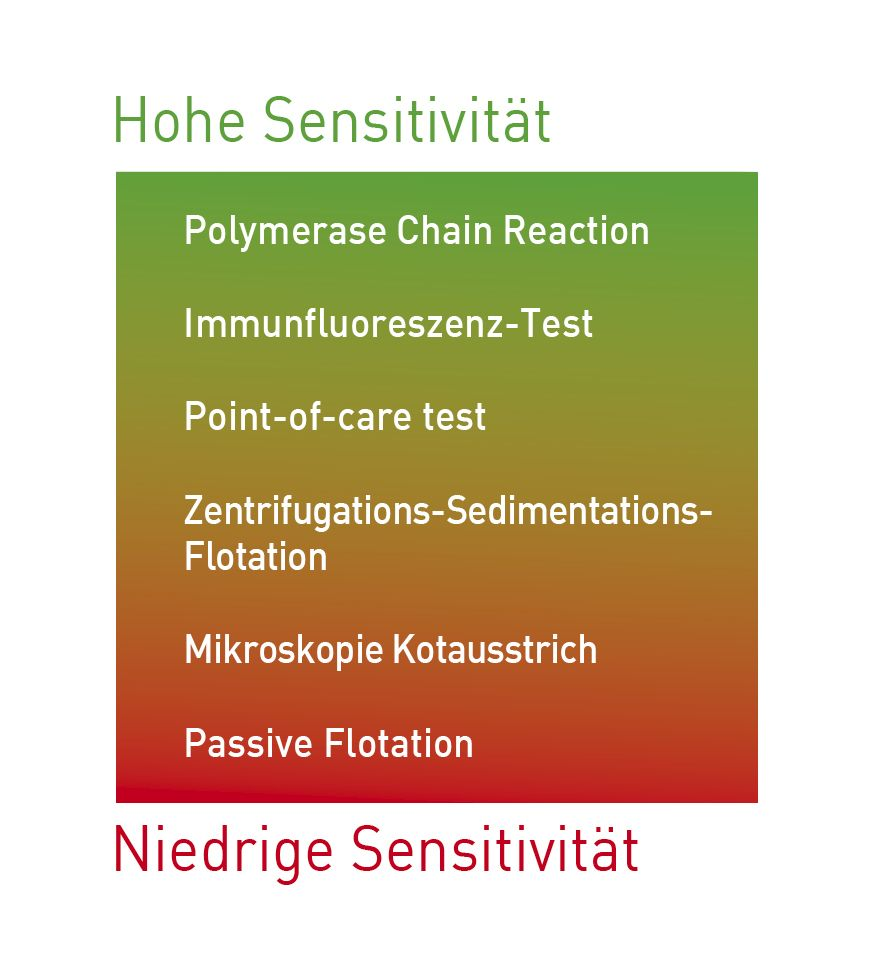 Sensitivität verschiedener Giardien-Tests