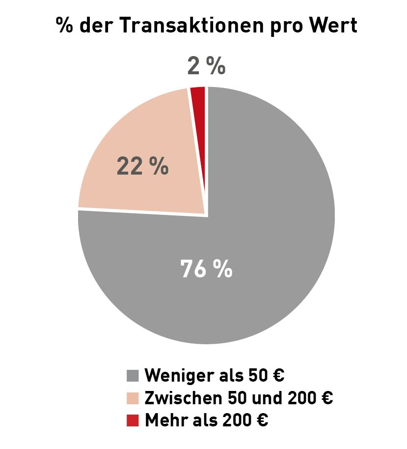 Der durchschnittliche Transaktionswert in einer Tierarztpraxis ist in der Regel relativ niedrig