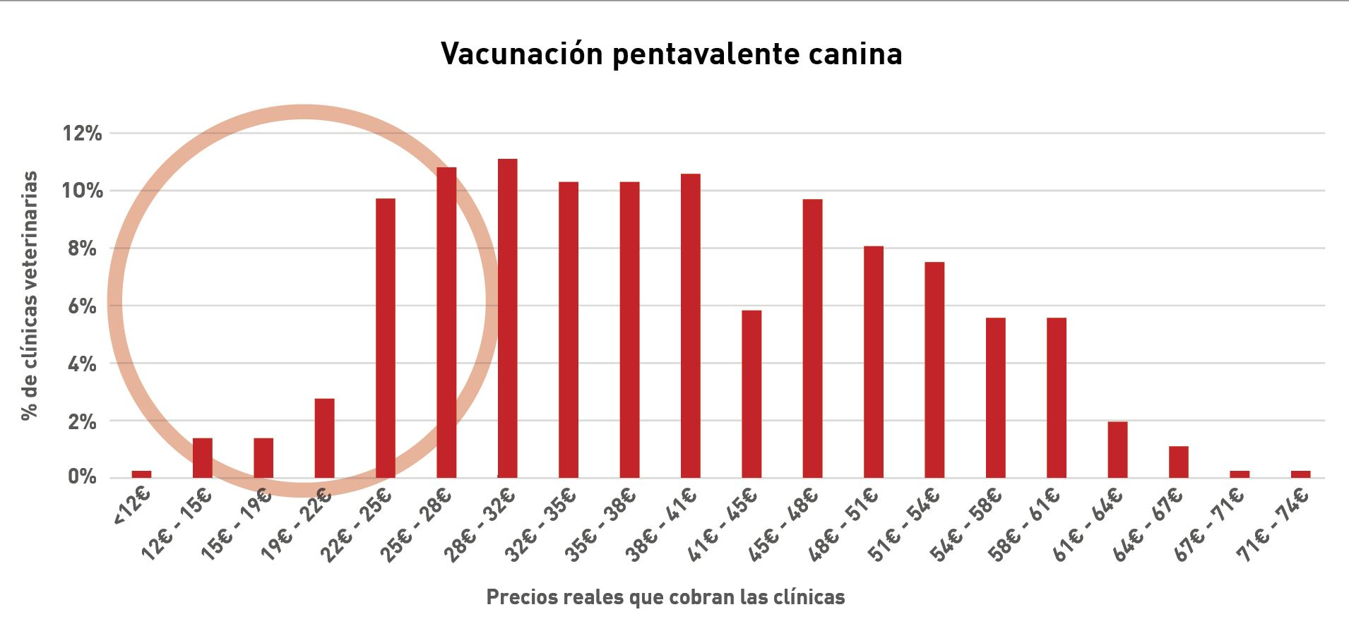 Se encontró que el 25% de las clínicas veterinarias españolas tenían un precio “sospechosamente bajo” para la Vacunación Pentavalente Canina cuando se comparó con el medidor de sensibilidad al precio (PSM) 
