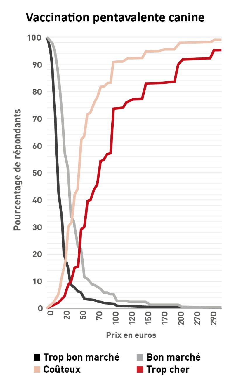 Mesure de la sensibilité des prix pour la vaccination pentavalente canine