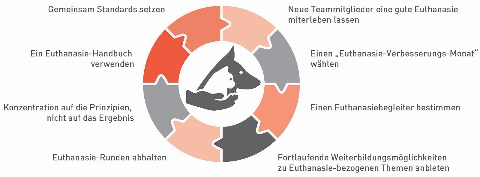 Unterstützung des Euthanasie-Teams