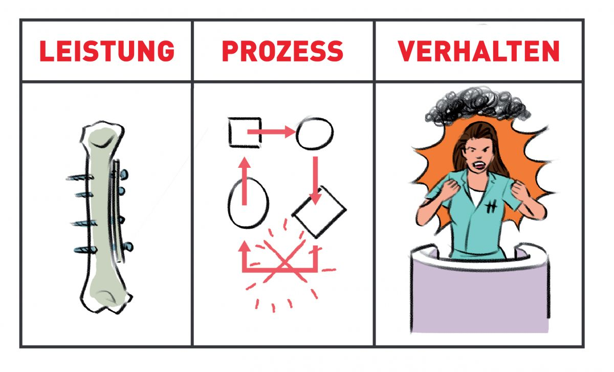 Beschwerden gehören im Allgemeinen in eine von drei Kategorien.