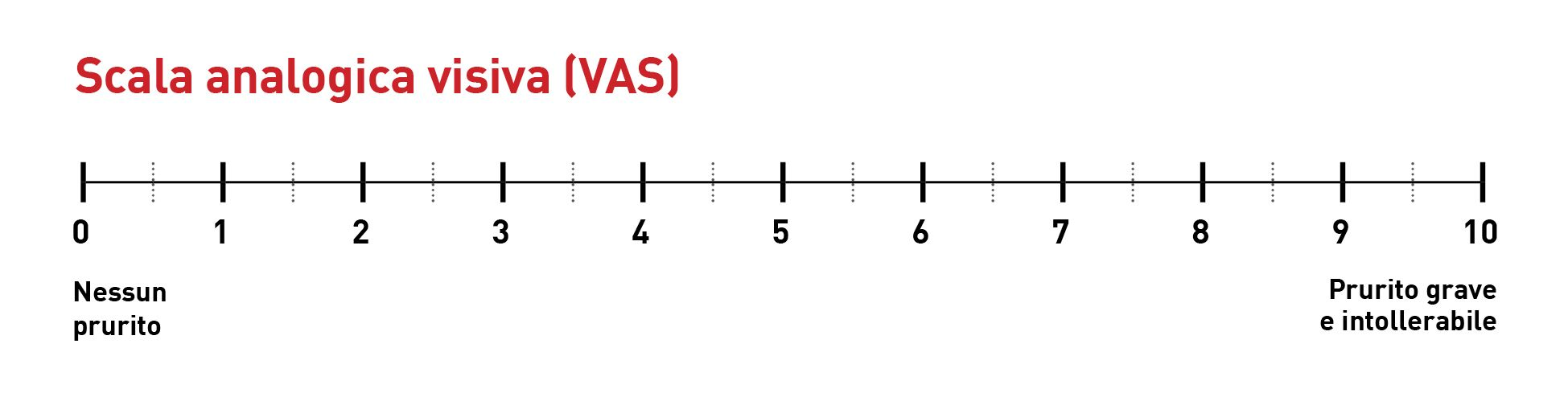 Determinazione della gravità del prurito