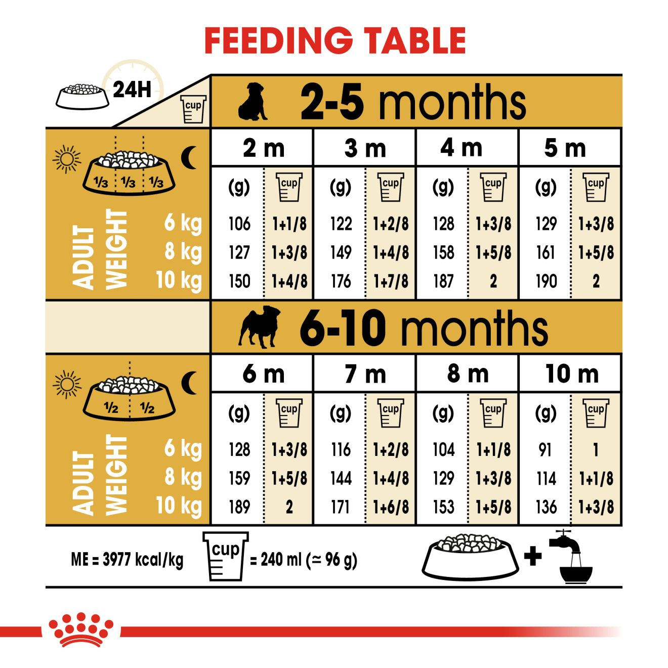 Pug puppy food on sale chart