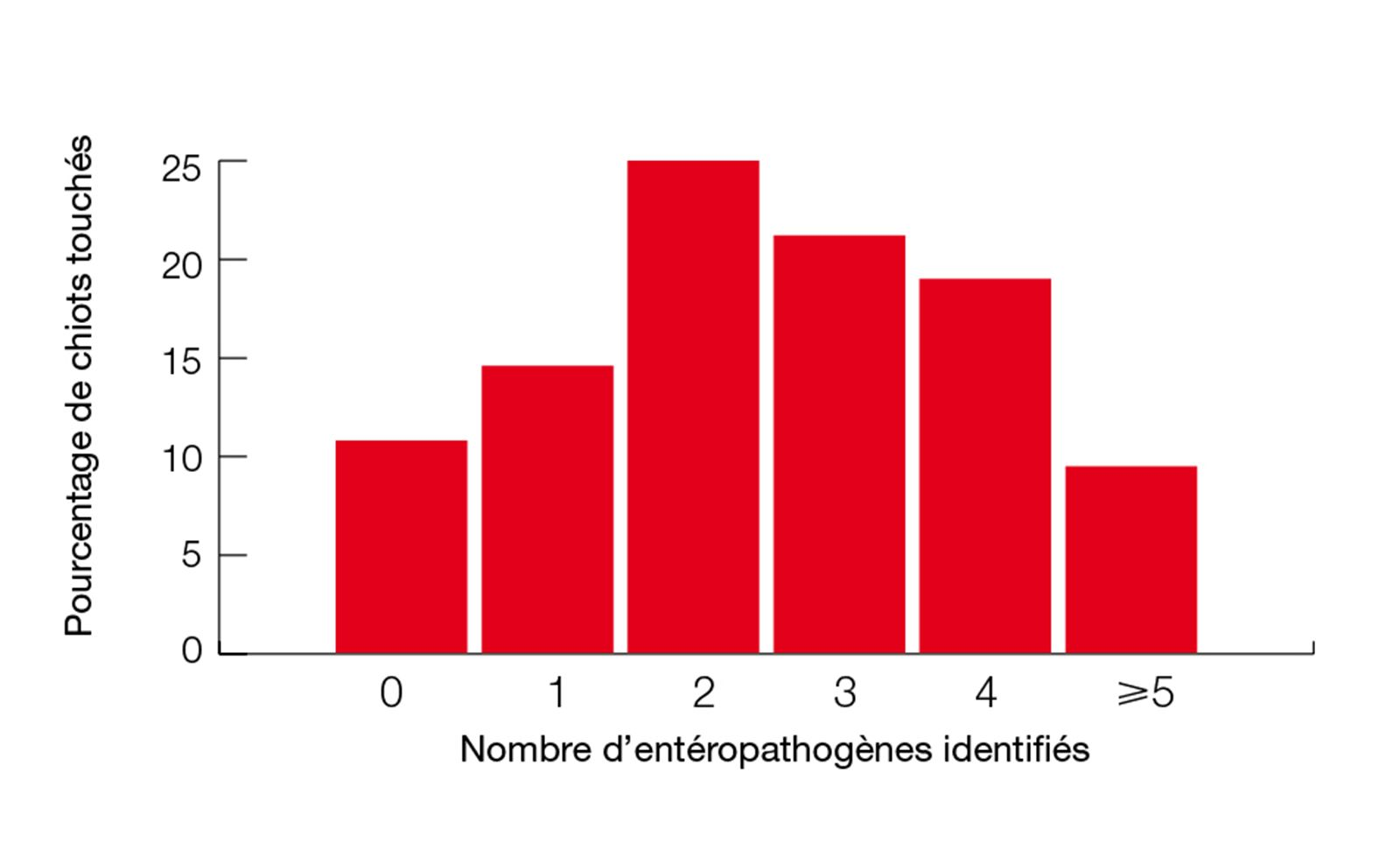 Figure 2. Frquence des pluri-infections chez le chiot en prisevrage.