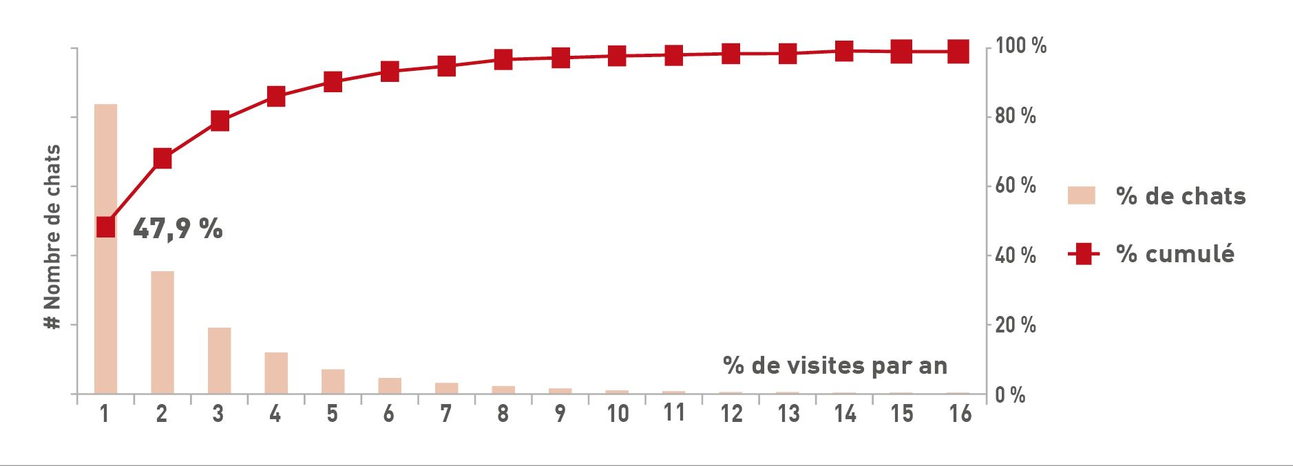 % de chats visitant le cabinet vétérinaire une fois, deux fois, trois fois, etc. par an