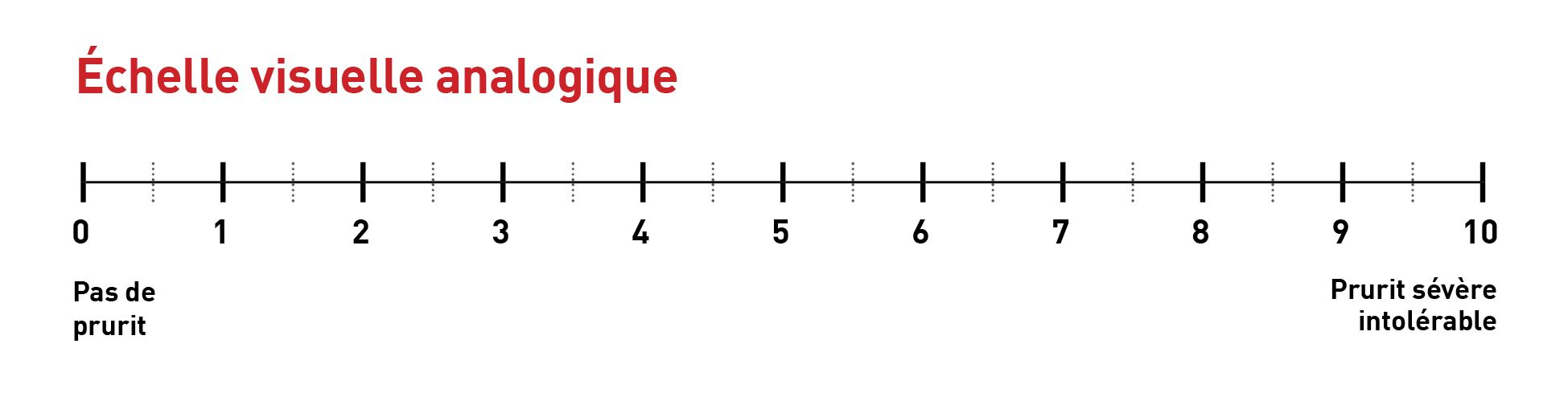 Déterminer la sévérité des démangeaisons