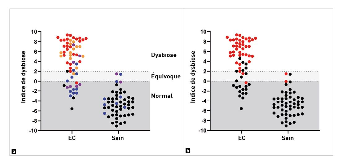 Le graphique montre la différence d’indice de dysbiose (ID) dans une cohorte de chiens atteints d’EC comparés à des chiens normaux 