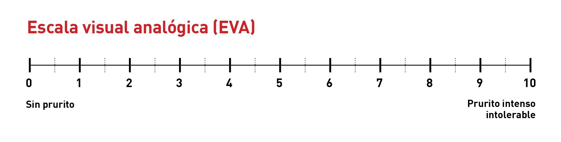 Determinar la gravedad del picor