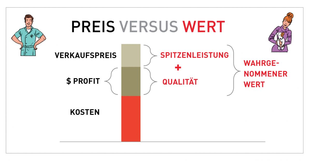Kunden sollten das Gefühl haben, dass die tierärztlichen Gebühren geringer sind als der Wert der Spitzenleistung, die ihnen in der Praxis geboten wird.