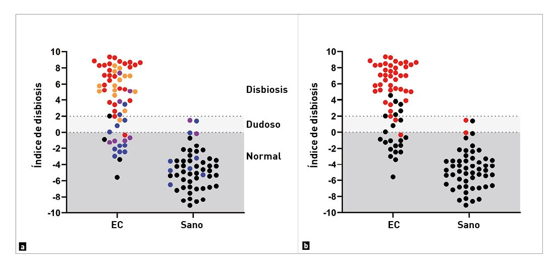 El gráfico muestra los diferentes índices de disbiosis (ID) de una cohorte de perros con EC en comparación con los ID de perros normales 