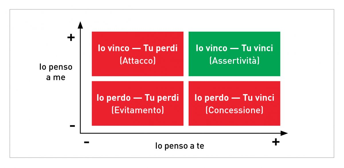 L'assertività è la mentalità necessaria per creare una situazione vantaggiosa per tutti.