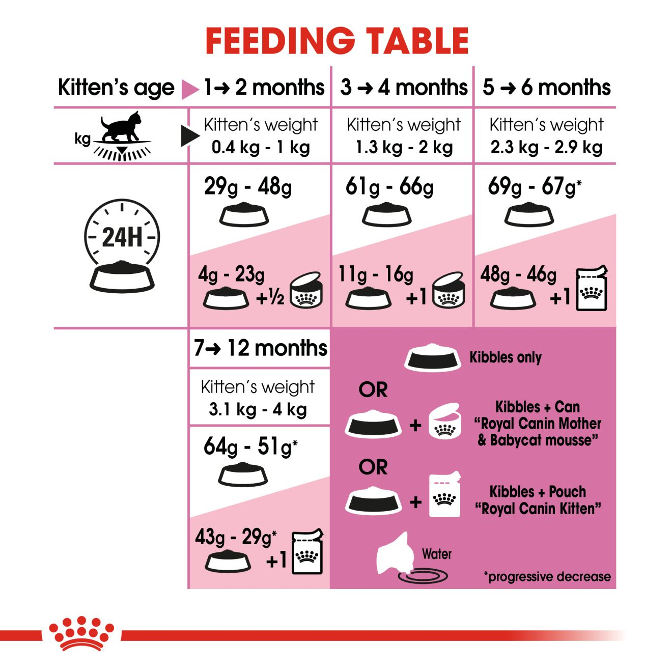 Kitten dry Royal Canin