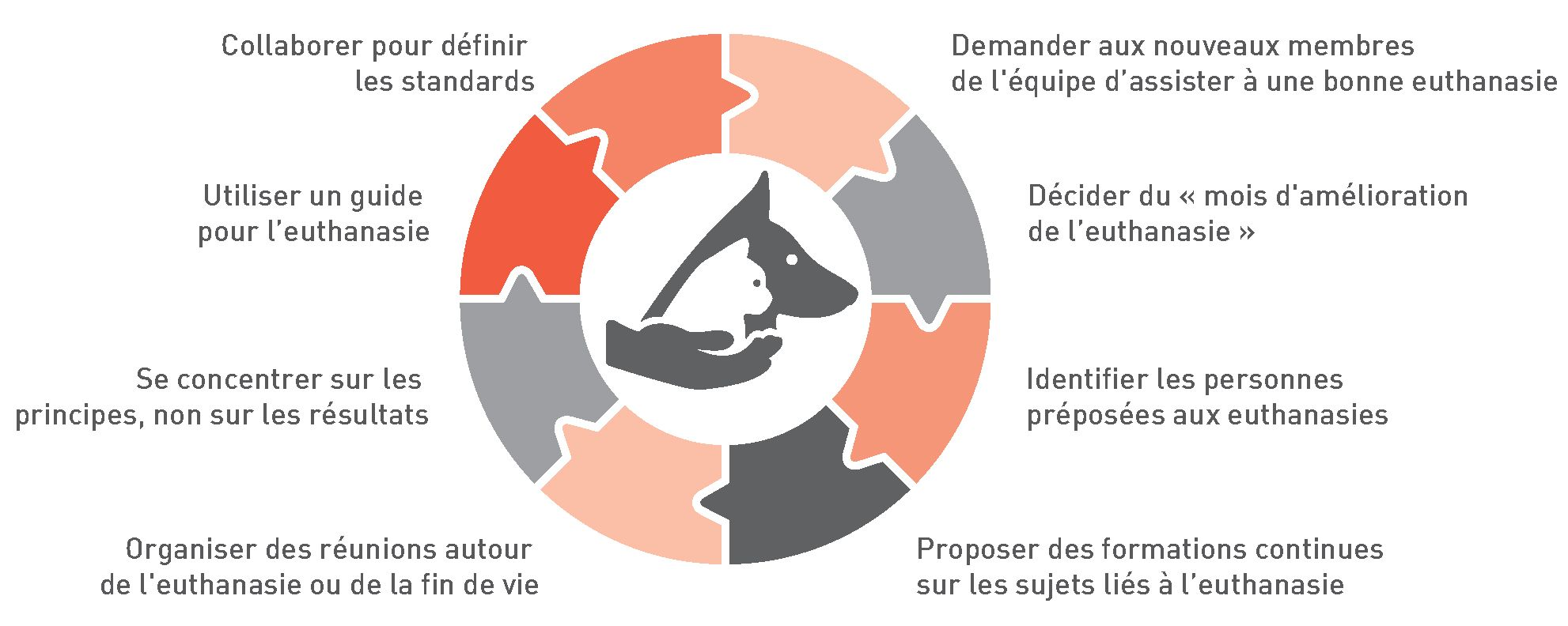 Comment améliorer les conditions de l’euthanasie
