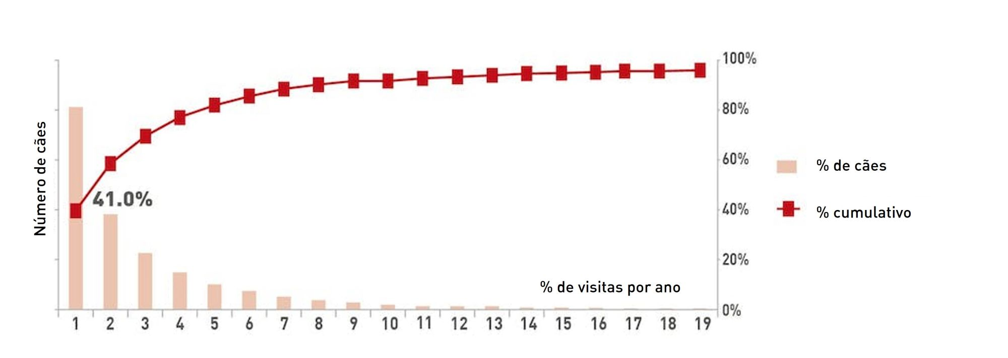 Porcentagem de cães que visitam a clínica veterinária uma vez, duas vezes, três vezes, ou mais por ano.