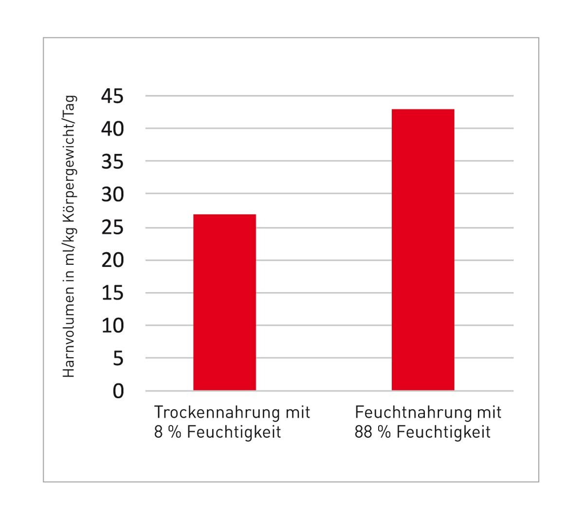 Harnvolumen von Katzen bei Trocken- und Feuchtfütterung (8).