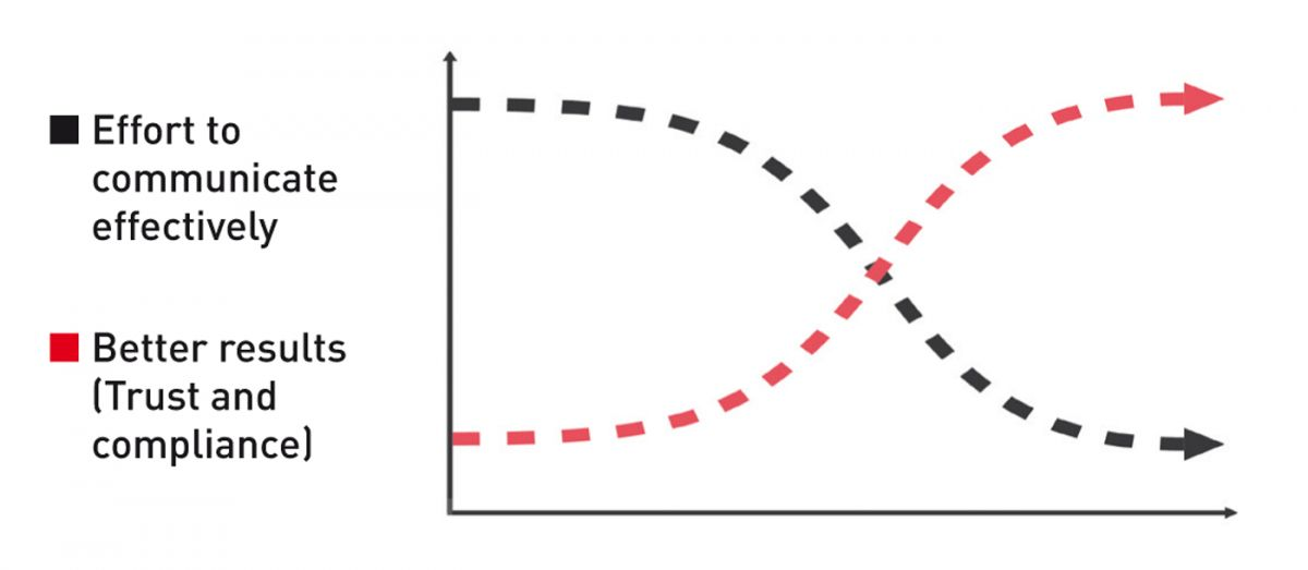 If you master communication, you will reduce the length of the consultation.