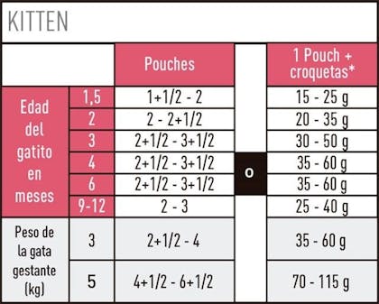 AR-L-Tabla-Racionamiento-Kitten-pouch--Feline-Health-Nutrition-Humedo