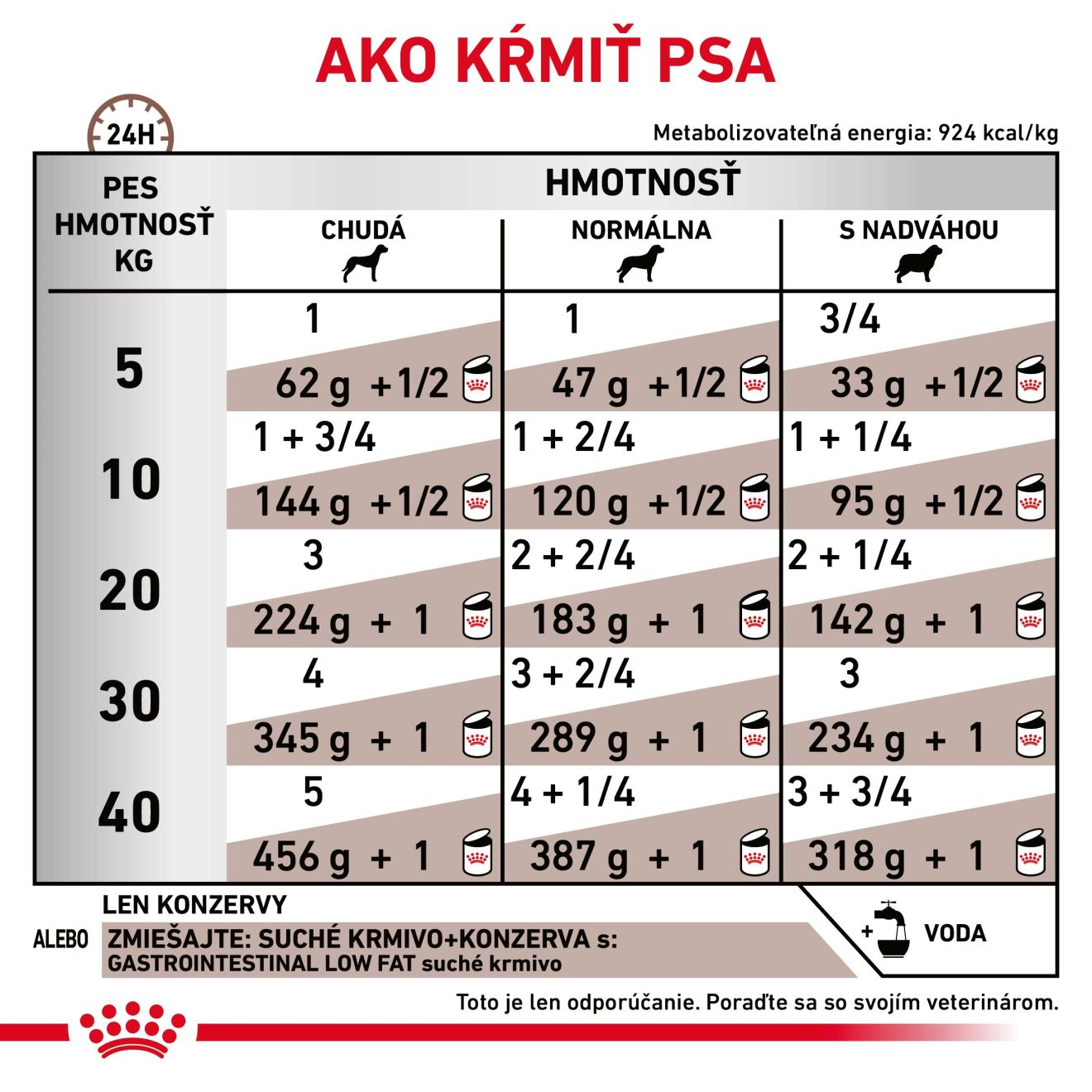 VHN Dog Gastrointestestinal Low Fat Konzerva