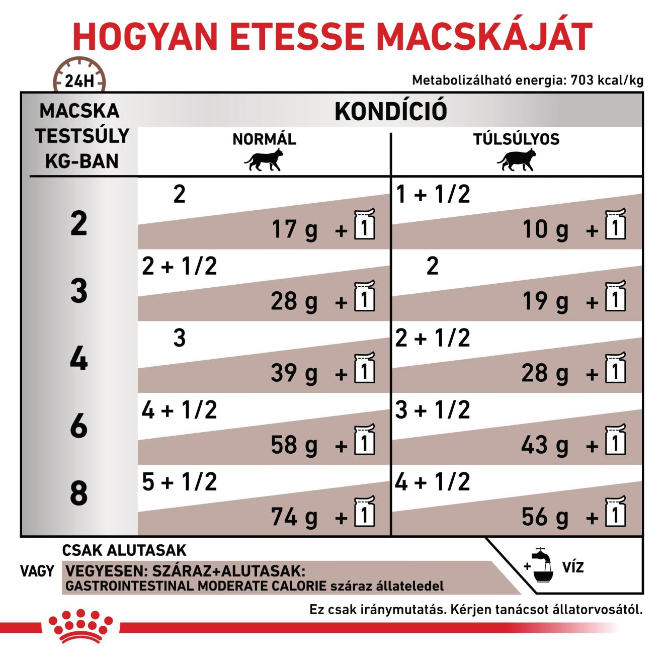 Gastrointestinal Moderate Calorie