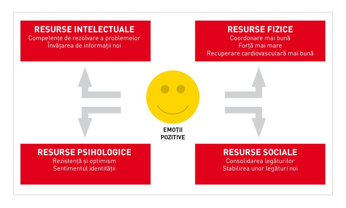  Teoria „extinde și lărgește”: emoțiile pozitive sunt cheia funcționării individuale și sociale optime