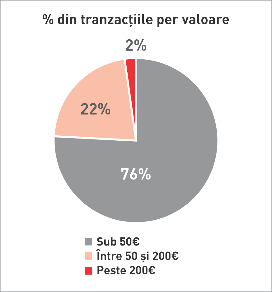 Valoarea medie a tranzacțiilor dintr-un cabinet medical, atunci când este împărțită în trei mari categorii, este în general relativ scăzută. Sursa: Studiu VMS Spania 