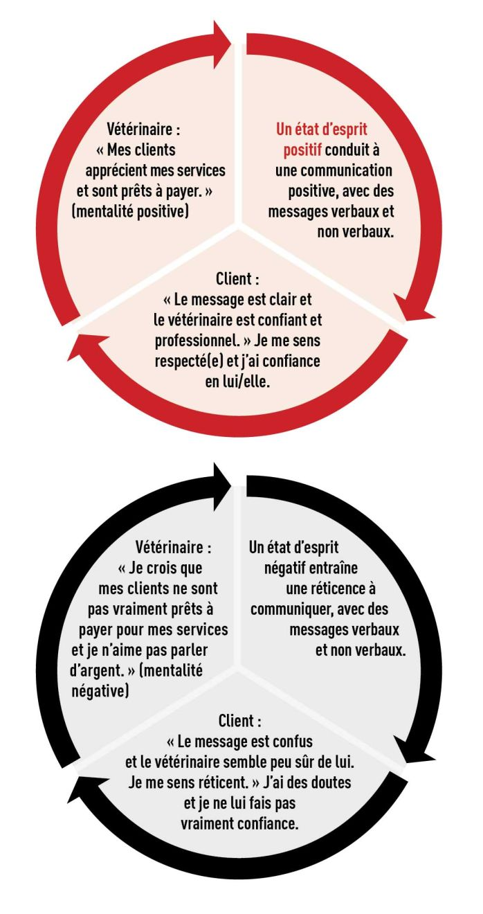 Effets d’un état d’esprit positif (cercle rouge) et négatif (cercle noir) 