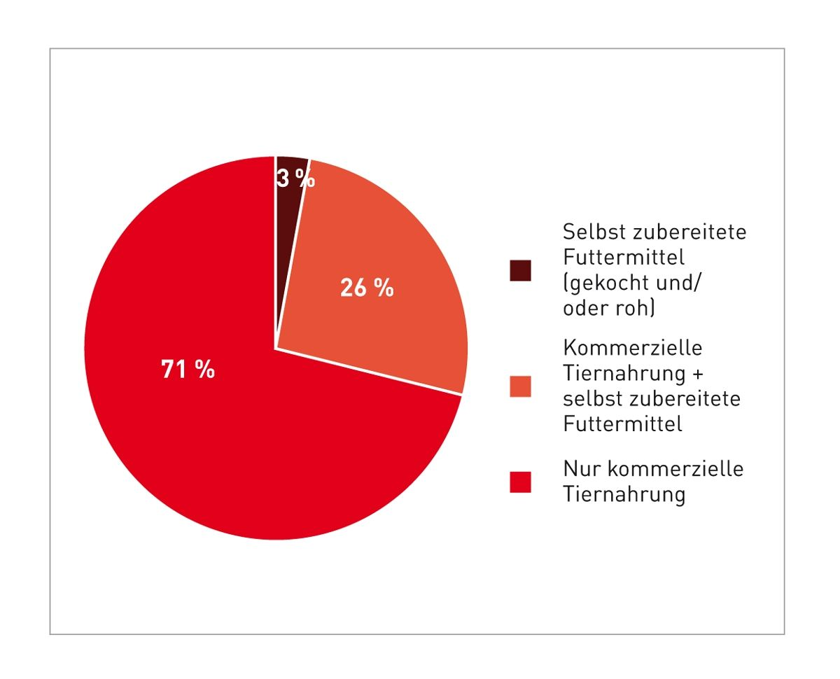 Die Katzen in der Umfrage wurden mit kommerziellen Nahrungen, selbst zubereiteten Futtermitteln oder beidem gefüttert.