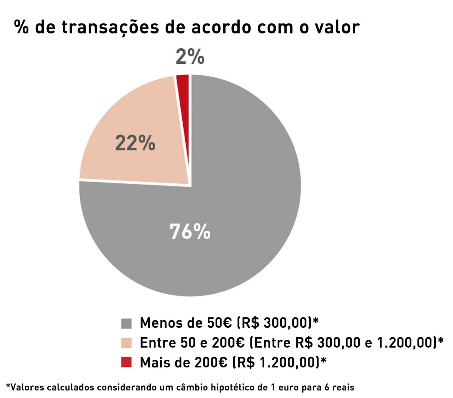 Valor médio de transação em uma clínica veterinária