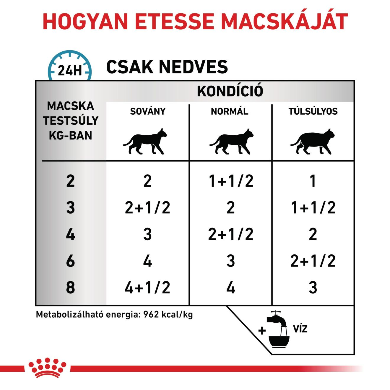 Sensitivity Control Csirkehússal
