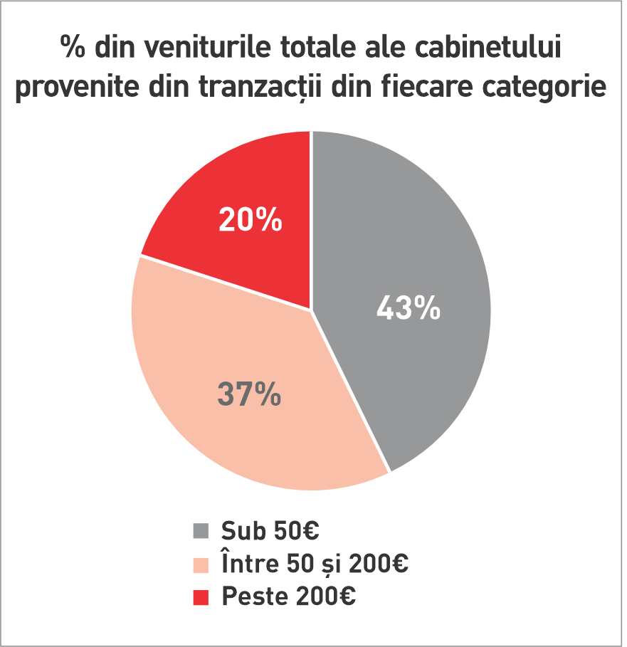 Chiar dacă numai 2% din tranzacțiile dintr-un cabinet veterinar depășesc 200€, acest procent are o pondere considerabilă în cifra de afaceri totală a unității. Sursa: Studiu VMS Spania