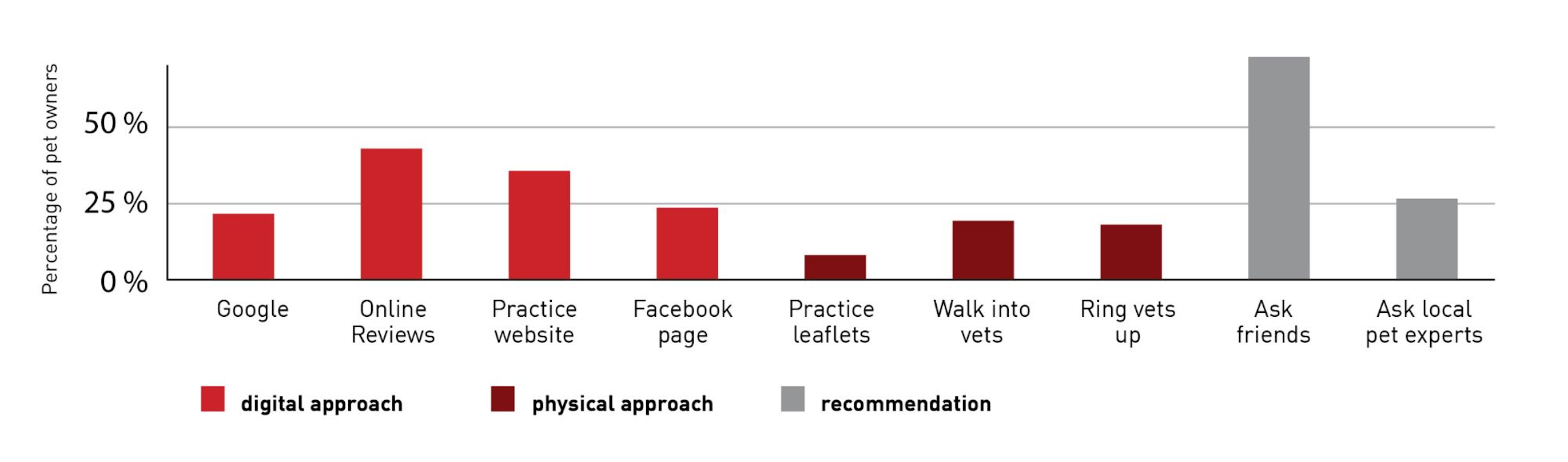 How to attract clients to your clinic | Vet Focus