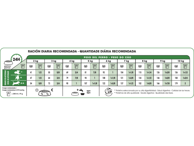 Tabla de racionamiento