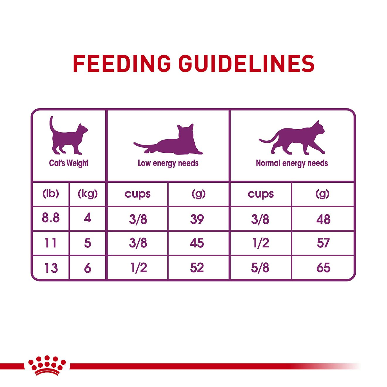 Royal canin sensitive digestion cat outlet food