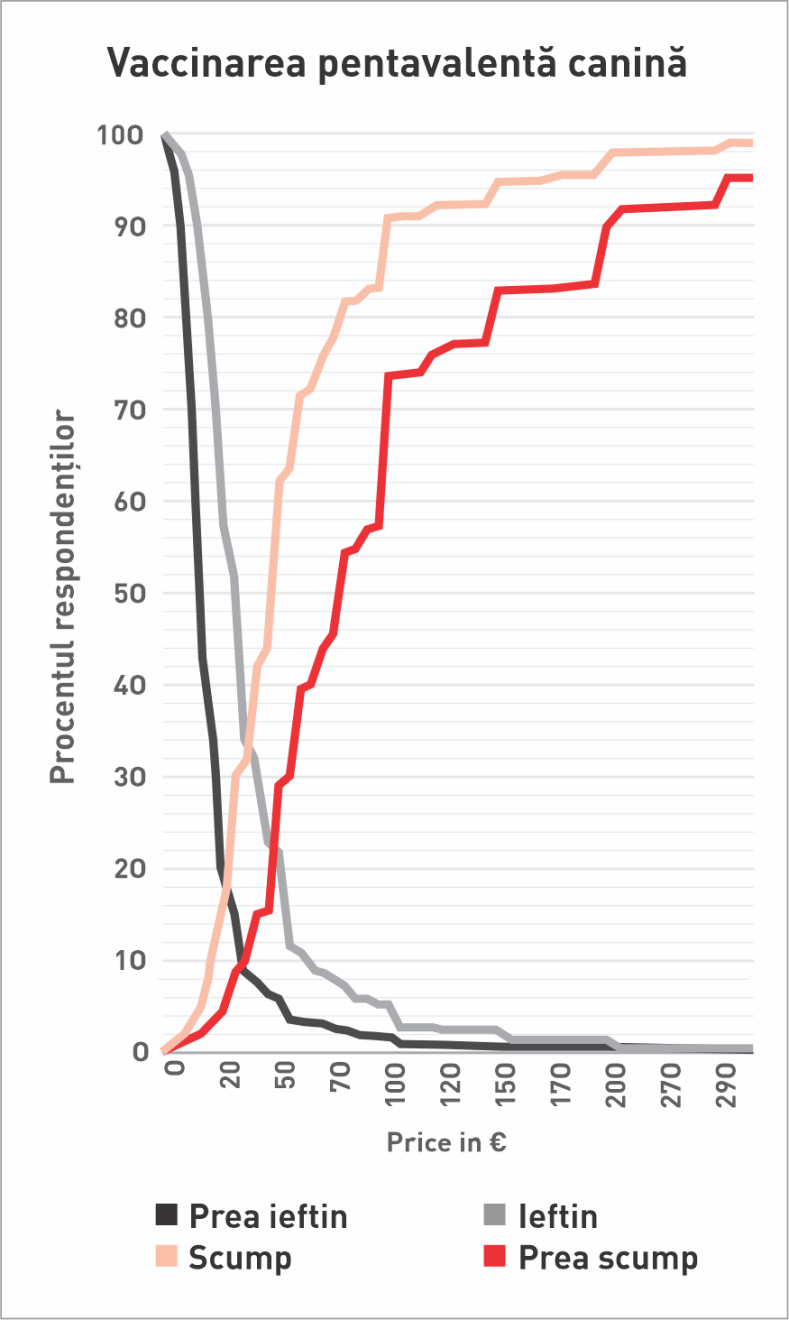 Metoda evaluării sensibilității la prețuri (PSM)