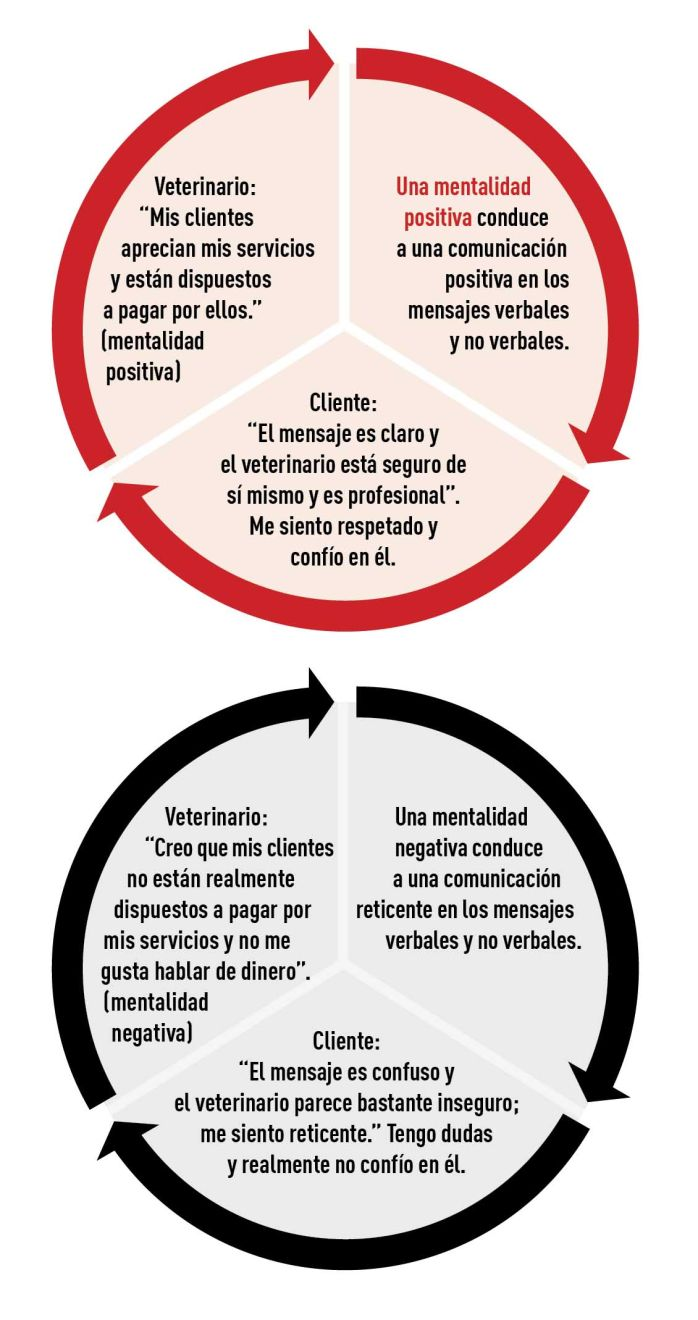 Efectos de una mentalidad positiva (círculo rojo) y una negativa (círculo negro) en la comunicación con el cliente
