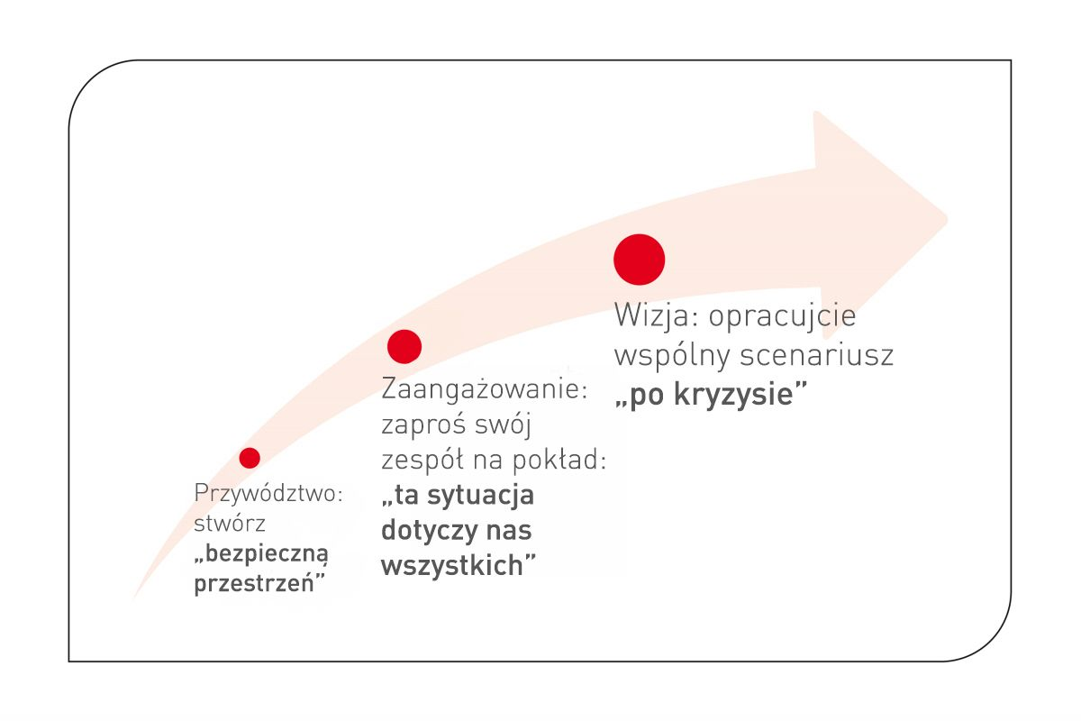 Key issues to keep the team motivated in stressful situations.
