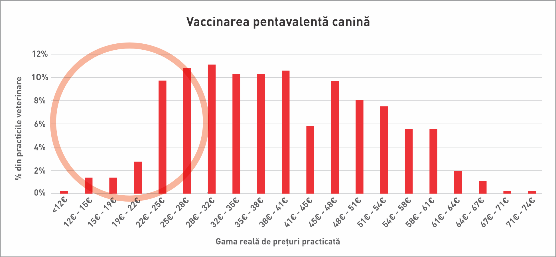 S-a constatat că 25% dintre cabinetele veterinare spaniole practicau un preț „suspect de scăzut”