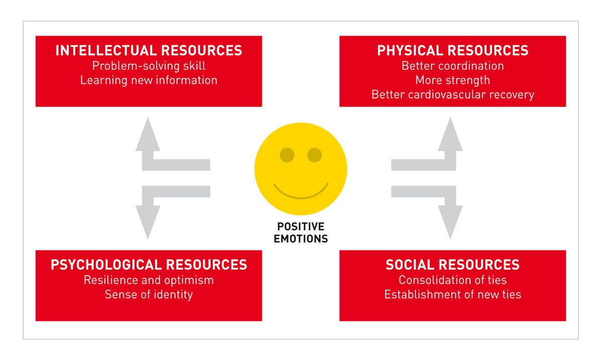 Broaden and build theory: positive emotions are key for optimal individual and social functioning ( 2 ). 