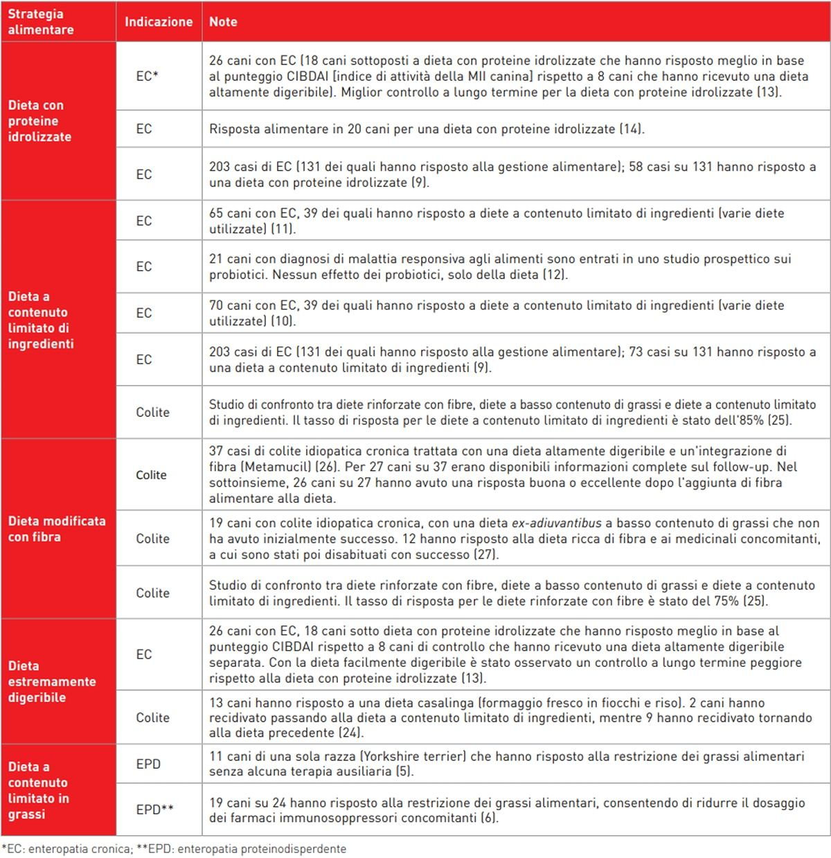 Sintesi dei principali studi che indagano la gestione nutrizionale delle enteropatie croniche.
