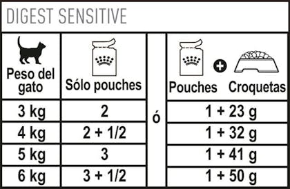 AR-L-Tabla-Racionamiento-Digest-Sensitive-Pouch-Feline-Care-Nutrition-Humedo