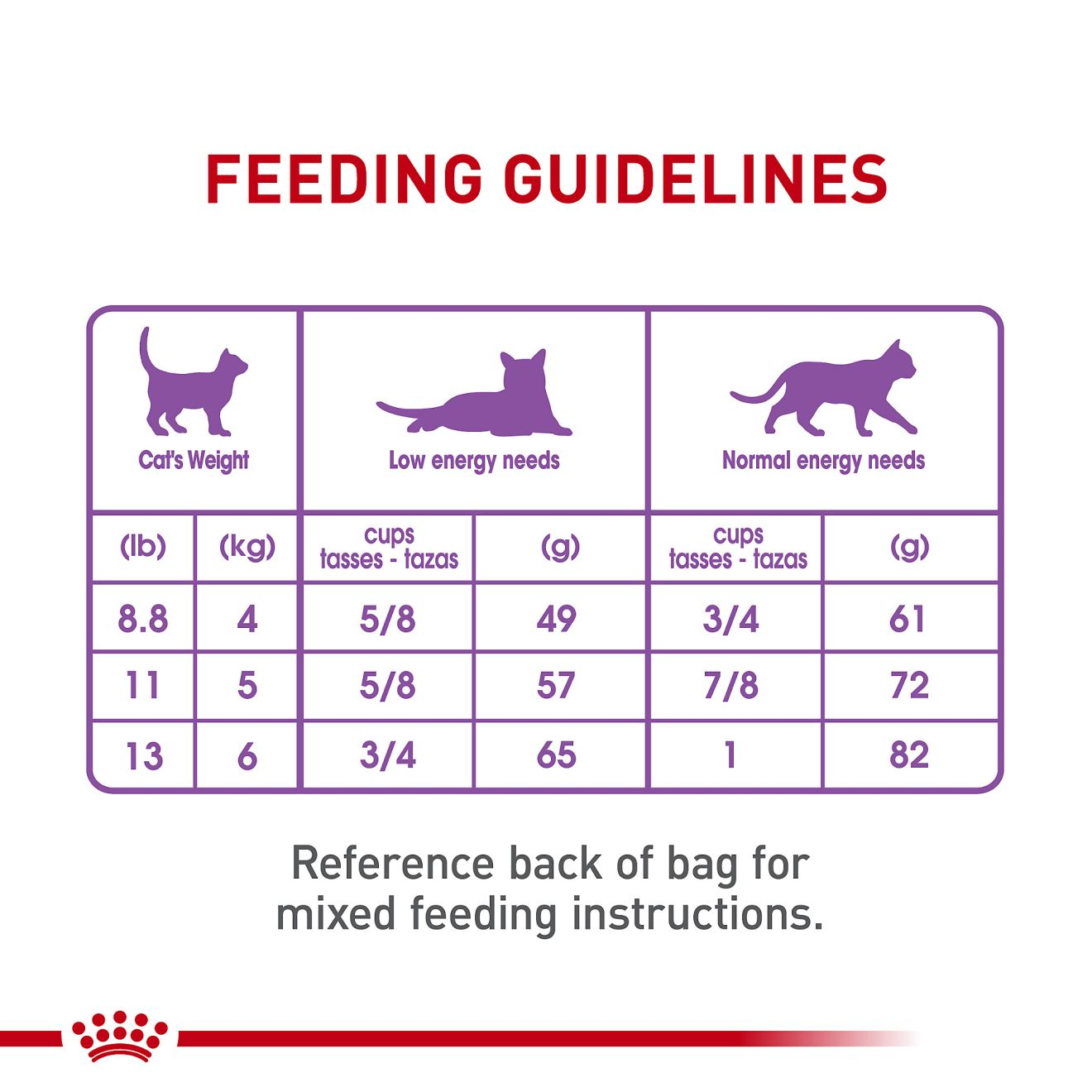 Royal canin hot sale feeding guide