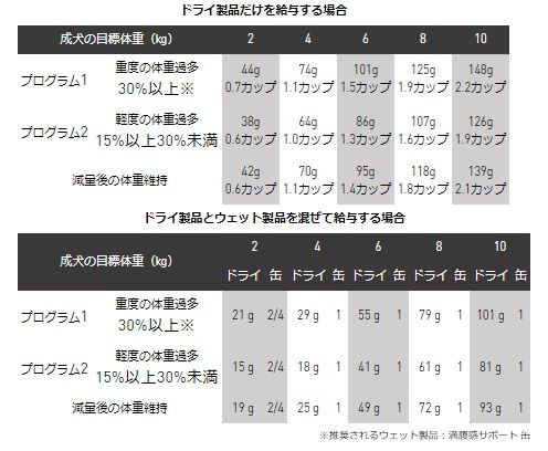 ⭐︎本日最終日⭐︎ロイヤルカナン満腹感サポート3キロ